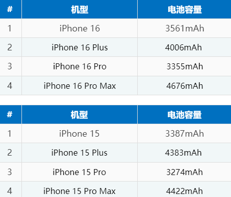 吉林苹果16电池维修分享iPhone16系列电池容量是多少 